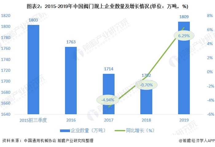 2020年中國(guó)閥門行業(yè)市場(chǎng)現(xiàn)狀與發(fā)展趨勢(shì)分析